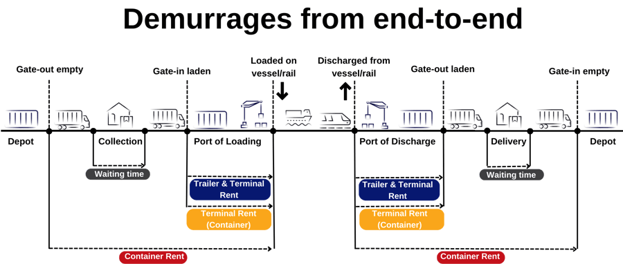 Demurrage costs end-to-end