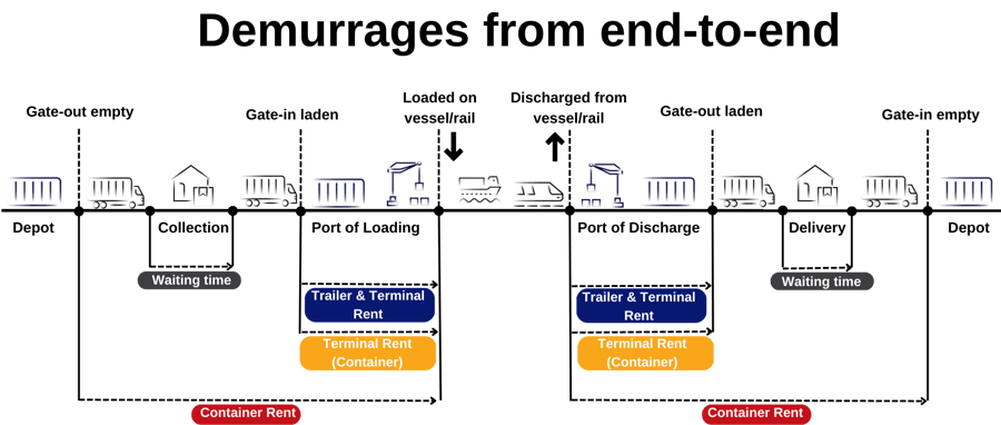 Demurrage costs end-to-end