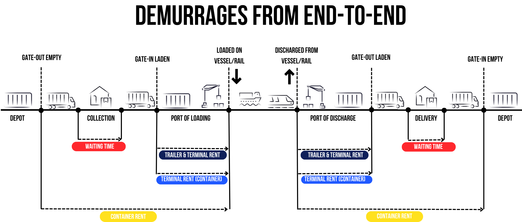 Demurrage costs end-to-end-1